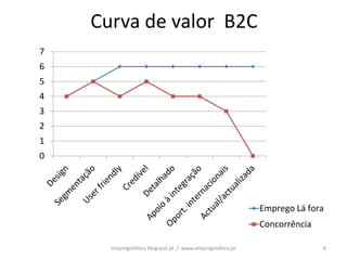 Curva de valor B2C
7
6
5
4
3
2
1
0




                                                         Emprego Lá fora
                                                         Concorrência

      empregolafora.blogspot.pt / www.empregolafora.pt                  6
 