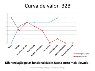 Curva de valor B2B
7


6


5


4


3


2


1


0




                                                                     Emprego Lá fora
                                                                     Outros Portais


Diferenciação pelas funcionalidades face a custo mais elevado!
                  empregolafora.blogspot.pt / www.empregolafora.pt                 7
 