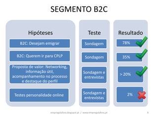 SEGMENTO B2C

        Hipóteses                                  Teste               Resultado
    B2C: Desejam emigrar                        Sondagem                78%

  B2C: Querem ir para CPLP                       Sondagem               35%

Proposta de valor: Networking,
       informação útil,                        Sondagem e
acompanhamento no processo                                             > 20%
                                                entrevistas
     e destaque do perfil


 Testes personalidade online                   Sondagem e                 2%
                                                entrevistas


                    empregolafora.blogspot.pt / www.empregolafora.pt               8
 