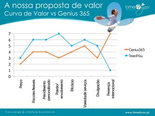 0
                           1
                               2
                                   3
                                          4
                                                      5
                                                          6
                                                              7
             Preço


   Pacotes flexiveis

     Atendimento
    personalizado

        Paixão/
      envolvimento

           Eficácia


Variedade serviços
                                                                  Curva de Valor vs Genius 365




       Divulgação
                                                                                             A nossa proposta de valor




        Presença
      internacional
                                   Time4You
                                              Genius365
 