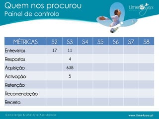 Quem nos procurou
Painel de controlo



    MÉTRICAS   S2    S3    S4   S5   S6   S7   S8
Entrevistas    17    11

Respostas             4

Aquisição            638

Activação             5

Retenção
Recomendação
Receita
 
