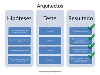 Arquitectos

Hipóteses                             Teste                       Resultado
   Está satisfeito com a sua
                                          Entrevista                 71% não está satisfeito
    situação profissional?



                                                                   100% pretendem iniciar ou
 Quer internacionalizar o seu
                                          Entrevista                     expandir a sua
           atelier
                                                                      internacionalização



                                                                   100% identificam-se com as
 Soluções que apresentamos                Entrevista
                                                                      soluções propostas



                                                                  100% demonstraram interessa
Tem interesse em saber mais
                                          Entrevista               em ter ajuda no processo de
  sobre a nossa solução?
                                                                       internacionalização




                                portuguesearchitect.blogspot.pt                                  5
 