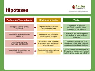 Hipóteses                                                            cactusextractus.blogspot.com




Problema/Necessidade             Hipótese a testar                         Teste

                                  Segmentos-alvo procuram           Lançamento de produtos
   Inovação: Matérias-primas
                                                                  inovadores contribui para a
          inovadoras                produtos inovadores
                                                                   promoção da sua indústria

                                                               Certificação das matérias-primas
 Necessidade de matéria-prima    Segmentos-alvo valorizam
                                                                 importante no quadro da sua
           biológica              matéria-prima biológica
                                                                           indústria

                                Produtos 100% nacionais são     Lançamento de produtos 100%
    Produtos portugueses
                                procurados pelos segmentos-    produzidos em Portugal contribui
   COMPRO O QUE É NOSSO
                                      alvo (nacionais)         para a promoção da sua indústria

                                                               Prefere matéria-prima portuguesa.
 Necessidade de matéria-prima   Proximidade produtor/cliente
                                                               É importante produzir em Portugal
           nacional                     é relevante
                                                               matéria-prima para a sua indústria
 