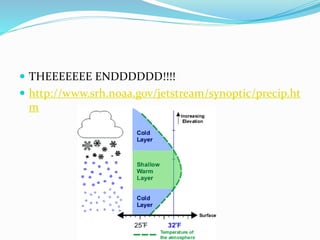  THEEEEEEE ENDDDDDD!!!!
 http://www.srh.noaa.gov/jetstream/synoptic/precip.ht
m
 
