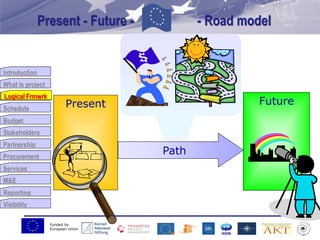 Funded by
European Union
Introduction
What is project
Logical Frmwrk
Schedule
Budget
Stakeholders
Partnership
Procurement
Services
M&E
Reporting
Visibility
Present - Future - - Road model
Logical Frmwrk
Present Future
Path
 