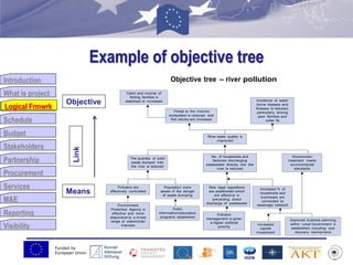 Funded by
European Union
Introduction
What is project
Logical Frmwrk
Schedule
Budget
Stakeholders
Partnership
Procurement
Services
M&E
Reporting
Visibility
Example of objective tree
Objective tree – river pollution
Catch and income of
fishing families is
stabilised or increased
Threat to the riverine
ecosystem is reduced, and
fish stocks are increased
Incidence of water
borne diseases and
illnesses is reduced,
particularly among
poor families and
under 5s
River water quality is
improved
The quantity of solid
waste dumped into
the river is reduced
No. of households and
factories discharging
wastewater directly into the
river is reduced
Wastewater
treatment meets
environmental
standards
Polluters are
effectively controlled
Environment
Protection Agency is
effective and more
responsive to a broad
range of stakeholder
interests
Population more
aware of the danger
of waste dumping
Public
information/education
programs established
New legal regulations
are established which
are effective in
preventing direct
discharge of wastewater
Pollution
management is given
a higher political
priority
Increased % of
households and
businesses are
connected to
sewerage network
Increased
capital
investment
Improved business planning
within Local Government is
established, including cost
recovery mechanisms
Logical Frmwrk
Means
Objective
Link
 