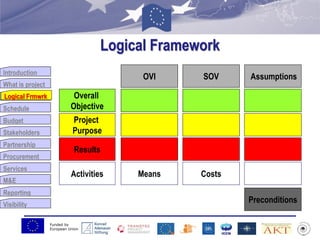 Funded by
European Union
Introduction
What is project
Logical Frmwrk
Schedule
Budget
Stakeholders
Partnership
Procurement
Services
M&E
Reporting
Visibility
Logical Framework
OVI
Overall
Objective
Project
Purpose
Results
Costs
Preconditions
SOV Assumptions
Activities Means
Logical Frmwrk
 