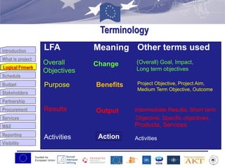 Funded by
European Union
Introduction
What is project
Logical Frmwrk
Schedule
Budget
Stakeholders
Partnership
Procurement
Services
M&E
Reporting
Visibility
Logical Frmwrk
Overall
Objectives
(Overall) Goal, Impact,
Long term objectives
Purpose Project Objective, Project Aim,
Medium Term Objective, Outcome
Intermediate Results, Short termResults
Objective, Specific objectives,
Products, Services
LFA Meaning Other terms used
Activities Activities
Terminology
Change
Benefits
Output
Action
 