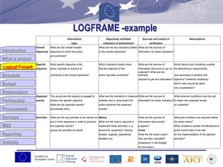 Funded by
European Union
Introduction
What is project
Logical Frmwrk
Schedule
Budget
Stakeholders
Partnership
Procurement
Services
M&E
Reporting
Visibility
LOGFRAME -example
Logical Frmwrk
Intervention Objectively verifiable Sources and means of Assumptions
logic indicators of achievement verification
Overall What are the overall broader What are the key indicators related What are the sources of
objectives objectives to which the action to the overall objectives? information for these indicators?
will contribute?
Specific What specific objective is the Which indicators clearly show What are the sources of Which factors and conditions outside
objective action intended to achieve to that the objective of the information that exist or can be the Beneficiary's responsibility
contribute to the overall objectives? action has been achieved?
collected? What are the
methods are necessary to achieve that
required to get this information? objective? (external conditions)
Which risks should be taken
into consideration?
Expected The results are the outputs envisaged to What are the indicators to measure What are the sources of What external conditions must be met
results achieve the specific objective. whether and to what extent the information for these indicators?to obtain the expected results
What are the expected results? action achieves the expected on schedule?
(enumerate them) results?
Activities What are the key activities to be carried out Means: What are the sources of What pre-conditions are required before
and in what sequence in order to produce What are the means required to information about action the action starts?
the expected results? implement these activities, e. g. progress? What conditions outside the Beneficiary's
(group the activities by result) personnel, equipment, training, Costs direct control have to be met
studies, supplies, operational What are the action costs? for the implementation of the planned
facilities, etc. How are they classified? activities?
(breakdown in the Budget
for the Action)
 