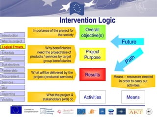Funded by
European Union
Introduction
What is project
Logical Frmwrk
Schedule
Budget
Stakeholders
Partnership
Procurement
Services
M&E
Reporting
Visibility
Logical Frmwrk
Intervention Logic
 