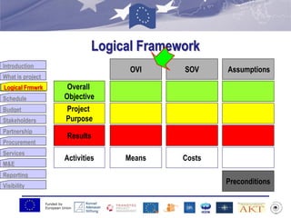 Funded by
European Union
Introduction
What is project
Logical Frmwrk
Schedule
Budget
Stakeholders
Partnership
Procurement
Services
M&E
Reporting
Visibility
Logical Framework
OVI
Overall
Objective
Project
Purpose
Results
Costs
Preconditions
SOV Assumptions
Activities Means
Logical Frmwrk
 
