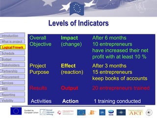 Funded by
European Union
Introduction
What is project
Logical Frmwrk
Schedule
Budget
Stakeholders
Partnership
Procurement
Services
M&E
Reporting
Visibility
Levels of Indicators
Logical Frmwrk
Activities Action 1 training conducted
Results Output 20 entrepreneurs trained
Project Effect After 3 months
Purpose (reaction) 15 entrepreneurs
keep books of accounts
Overall Impact After 6 months
Objective (change) 10 entrepreneurs
have increased their net
profit with at least 10 %
 