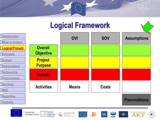 Funded by
European Union
Introduction
What is project
Logical Frmwrk
Schedule
Budget
Stakeholders
Partnership
Procurement
Services
M&E
Reporting
Visibility
Logical Framework
OVI
Overall
Objective
Project
Purpose
Results
Costs
Preconditions
SOV Assumptions
Activities Means
Logical Frmwrk
 