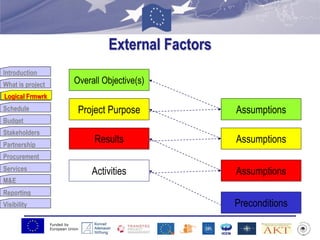Funded by
European Union
Introduction
What is project
Logical Frmwrk
Schedule
Budget
Stakeholders
Partnership
Procurement
Services
M&E
Reporting
Visibility
External Factors
Preconditions
Logika Intervencije Predpostavke
Activities
Results
Assumptions
Project Purpose
Assumptions
Overall Objective(s)
Assumptions
Logical Frmwrk
 