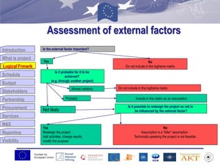 Funded by
European Union
Introduction
What is project
Logical Frmwrk
Schedule
Budget
Stakeholders
Partnership
Procurement
Services
M&E
Reporting
Visibility
Assessment of external factors
Is the external factor important?
Yes No
Do not include in the logframe matrix
Is it probable for it to be
achieved?
(e.g. through another project)
Almost certainly
Probably
Not likely
Do not include in the logframe matrix
Include in the matrix as an assumption
Yes
Redesign the project
Add activities, change results,
modify the purpose
No
Assumption is a “killer” assumption.
Technically speaking the project is not feasible.
Is it possible to redesign the project so not to
be influenced by the external factor?
Logical Frmwrk
 
