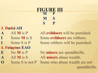 FIGURE III
M P
M S
S P
3. Datisi AII
A All M is P All evildoers will be punished.
I Some M is S Some evildoers are robbers.
I Some S is P Some robbers will be punished.
4. Felapton EAO
E No M is P No misers are spendthrifts.
A All M is S All misers abuse wealth.
O Some S is not P Some who abuse wealth are not
spendthrifts.
 