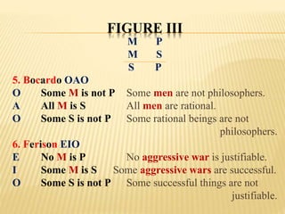 FIGURE III
M P
M S
S P
5. Bocardo OAO
O Some M is not P Some men are not philosophers.
A All M is S All men are rational.
O Some S is not P Some rational beings are not
philosophers.
6. Ferison EIO
E No M is P No aggressive war is justifiable.
I Some M is S Some aggressive wars are successful.
O Some S is not P Some successful things are not
justifiable.
 