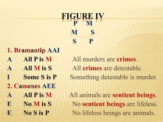 FIGURE IV
P M
M S
S P
1. Bramantip AAI
A All P is M All murders are crimes.
A All M is S All crimes are detestable.
I Some S is P Something detestable is murder.
2. Camenes AEE
A All P is M All animals are sentient beings.
E No M is S No sentient beings are lifeless.
E No S is P No lifeless beings are animals.
 