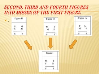 SECOND, THIRD AND FOURTH FIGURES
INTO MOODS OF THE FIRST FIGURE
 .
 