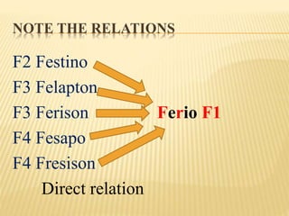 NOTE THE RELATIONS
F2 Festino
F3 Felapton
F3 Ferison Ferio F1
F4 Fesapo
F4 Fresison
Direct relation
 