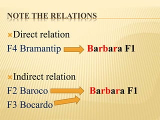 NOTE THE RELATIONS
Direct relation
F4 Bramantip Barbara F1
Indirect relation
F2 Baroco Barbara F1
F3 Bocardo
 