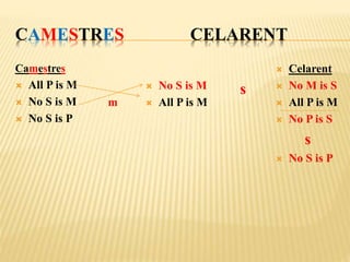 CAMESTRES CELARENT
Camestres
 All P is M
 No S is M
 No S is P
m
 No S is M
 All P is M
s
 Celarent
 No M is S
 All P is M
 No P is S
s
 No S is P
 