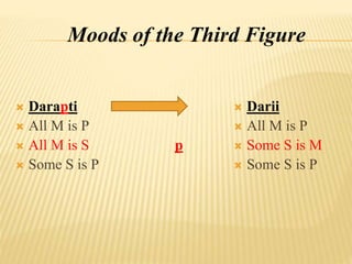  Darapti
 All M is P
 All M is S
 Some S is P
p
 Darii
 All M is P
 Some S is M
 Some S is P
Moods of the Third Figure
 