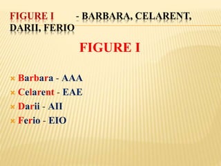 FIGURE I - BARBARA, CELARENT,
DARII, FERIO
FIGURE I
 Barbara - AAA
 Celarent - EAE
 Darii - AII
 Ferio - EIO
 