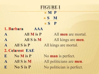 FIGURE I
 M P
 S M
 S P
1. Barbara AAA
A All M is P All men are mortal.
A All S is M All kings are men.
A All S is P All kings are mortal.
2. Celarent EAE
E No M is P No man is perfect.
A All S is M All politicians are men.
E No S is P No politician is perfect.
 