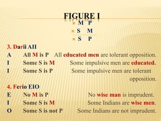 FIGURE I
 M P
 S M
 S P
3. Darii AII
A All M is P All educated men are tolerant opposition.
I Some S is M Some impulsive men are educated.
I Some S is P Some impulsive men are tolerant
opposition.
4. Ferio EIO
E No M is P No wise man is imprudent.
I Some S is M Some Indians are wise men.
O Some S is not P Some Indians are not imprudent.
 