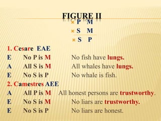 FIGURE II
 P M
 S M
 S P
1. Cesare EAE
E No P is M No fish have lungs.
A All S is M All whales have lungs.
E No S is P No whale is fish.
2. Camestres AEE
A All P is M All honest persons are trustworthy.
E No S is M No liars are trustworthy.
E No S is P No liars are honest.
 