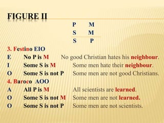 FIGURE II
P M
S M
S P
3. Festino EIO
E No P is M No good Christian hates his neighbour.
I Some S is M Some men hate their neighbour.
O Some S is not P Some men are not good Christians.
4. Baroco AOO
A All P is M All scientists are learned.
O Some S is not M Some men are not learned.
O Some S is not P Some men are not scientists.
 
