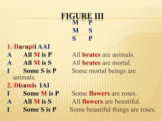 FIGURE III
M P
M S
S P
1. Darapti AAI
A All M is P All brutes are animals.
A All M is S All brutes are mortal.
I Some S is P Some mortal beings are
animals.
2. Disamis IAI
I Some M is P Some flowers are roses.
A All M is S All flowers are beautiful.
I Some S is P Some beautiful things are roses.
 