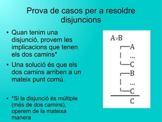 Prova de casos per a resoldre
disjuncions
● Quan tenim una
disjunció, provem les
implicacions que tenen
els dos camins*
● Una solució és que els
dos camins arriben a un
mateix punt comú.
● *Si la disjunció és múltiple
(més de dos camins),
operem de la mateixa
manera
 