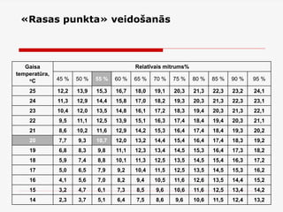 «Rasas punkta» veidošanās
Gaisa
temperatūra,
оС
Relatīvais mitrums%
45 % 50 % 55 % 60 % 65 % 70 % 75 % 80 % 85 % 90 % 95 %
25 12,2 13,9 15,3 16,7 18,0 19,1 20,3 21,3 22,3 23,2 24,1
24 11,3 12,9 14,4 15,8 17,0 18,2 19,3 20,3 21,3 22,3 23,1
23 10,4 12,0 13,5 14,8 16,1 17,2 18,3 19,4 20,3 21,3 22,1
22 9,5 11,1 12,5 13,9 15,1 16,3 17,4 18,4 19,4 20,3 21,1
21 8,6 10,2 11,6 12,9 14,2 15,3 16,4 17,4 18,4 19,3 20,2
20 7,7 9,3 10,7 12,0 13,2 14,4 15,4 16,4 17,4 18,3 19,2
19 6,8 8,3 9,8 11,1 12,3 13,4 14,5 15,3 16,4 17,3 18,2
18 5,9 7,4 8,8 10,1 11,3 12,5 13,5 14,5 15,4 16,3 17,2
17 5,0 6,5 7,9 9,2 10,4 11,5 12,5 13,5 14,5 15,3 16,2
16 4,1 5,6 7,0 8,2 9,4 10,5 11,6 12,6 13,5 14,4 15,2
15 3,2 4,7 6,1 7,3 8,5 9,6 10,6 11,6 12,5 13,4 14,2
14 2,3 3,7 5,1 6,4 7,5 8,6 9,6 10,6 11,5 12,4 13,2
 