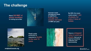 The challenge
About 200 MMT of
plastic landfilled
or ending up as litter
Improper waste
management leads
to significant
leakage into
oceans and seas
(~8 MMT per year)
By 2025, the ocean
could contain 1 ton
of plastic for
every 3 tons of
finfish
There is untapped
value in post-use
plastic that can be
used to incentivize
collection and
reprocessing
Plastic waste
production is
expected to double
in the next 15
years
endplasticwaste.org
 