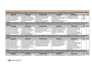VALORACIÓN DE LO APRENDIDO
CRITERIO DE EVALUACIÓN: CE.2.1. Participar en situaciones de comunicación en el aula, reconociendo el mensaje verbal y no verbal en distintas situaciones cotidianas
orales, respetando las normas de intercambio comunicativo: guardar el turno de palabra, escuchar, exponer con claridad y entonación adecuada.
INDICADOR EXCELENTE SATISFACTORIO ELEMENTAL INADECUADO C.C. N.C
LCL.2.1.1. Participa en debates
respetando las normas de
intercambio comunicativo e
incorporando informaciones
tanto verbales como no
verbales.
Participa en debates
respetando las normas de
intercambio comunicativo e
incorporando informaciones
tanto verbales como no
verbales.
Participa en debates respetando,
casi siempre,las normas de
intercambio comunicativo e
incorporando,a
menudo, informaciones tanto
verbales como no verbales.
Participa en debates
respetando,a veces, las normas
de intercambio comunicativo
aunque le cuesta
incorporar informaciones tanto
verbales como no verbales.
No participa en debates ni
respeta las normas de
intercambio comunicativo.
CCL
CAA
CSYC
SEIP
CRITERIO DE EVALUACIÓN: CE.2.6. Leer diferentes textos de creciente complejidad incluidos en el plan lector de nivel y/o ciclo con fluidez, con entonación y ritmo adecuado,
respetando las pausas de las lecturas y utilizando la lectura como fuente de placer y enriquecimiento personal, aproximándose a obras literarias relevantes de la cultura
andaluza.
INDICADOR EXCELENTE SATISFACTORIO ELEMENTAL INADECUADO C.C. N.C
LCL.2.6.1. Lee diferentes textos
de creciente complejidad
incluidos en el plan lector de
nivel y/o ciclo, con fluidez,
entonación y ritmo adecuado,
respetando las pausas de las
lecturas.
Lee diferentes textos de
creciente complejidad
incluidos en el plan lector de
nivel y/o ciclo, con fluidez,
entonación y ritmo
adecuado,respetando las
pausas de las lecturas.
Lee diferentes textos incluidos en
el plan lector de nivel y/o ciclo, con
fluidez, entonación y ritmo
adecuado,respetando las pausas
de las lecturas.
Lee algunos textos incluidos en
el plan lector de nivel y/o ciclo,
con fluidez, entonación y ritmo
adecuado, respetando en
ocasiones,las pausas de las
lecturas.
Nunca o casi nunca lee textos
incluidos en el plan lector de
nivel y/o ciclo, sin ser capaz
de conseguir fluidez,
entonación y ritmo adecuado,
por lo que tampoco respeta las
pausas de las lecturas.
CCL
CRITERIO DE EVALUACIÓN: CE.2.6. Leer diferentes textos de creciente complejidad incluidos en el plan lector de nivel y/o ciclo con fluidez, con entonación y ritmo adecuado,
respetando las pausas de las lecturas y utilizando la lectura como fuente de placer y enriquecimiento personal, aproximándose a obras literarias relevantes de la cultura
andaluza.
INDICADOR EXCELENTE SATISFACTORIO ELEMENTAL INADECUADO C.C. N.C
LCL.2.6.2. Utiliza la lectura
como fuente de placer y
enriquecimiento personal,
aproximándose a obras
literarias relevantes de la
cultura andaluza. Realiza
lecturas en silencio resumiendo
con brevemente los textos
leídos.
Utiliza la lectura como fuente
de placer y enriquecimiento
personal,aproximándose a
obras literarias relevantes de
la cultura andaluza.Realiza
lecturas en silencio
resumiendo con brevedad
los textos leídos.
Utiliza la lectura como fuente de
placer y enriquecimiento personal,
aproximándose a ciertas obras
literarias de la cultura andaluza.
Realiza lecturas en silencio
resumiendo los textos leídos.
En algunas ocasiones utiliza la
lectura como fuente de placer y
enriquecimiento personal.
Realiza una lectura en silencio
resumiendo sin demasiada
eficacia el texto leído.
No utiliza la lectura como
fuente de placer y
enriquecimiento personal,por
lo que no se aproxima a obras
literarias de la cultura
andaluza.Nunca realiza
lecturas en silencio,por lo que
no es capaz de resumir los
textos leídos.
CCL
CRITERIO DE EVALUACIÓN: CE.2.10. Planificar y escribir, con ayuda de guías y la colaboración de sus compañeros, textos de los géneros más habituales con diferentes
intenciones comunicativas, para desarrollar el plan escritura,manteniendo la estructura de los mismos, con un vocabulario apropiado, atendiendo a los signos de puntuación,
las reglas de acentuación y ortográficas y haciendo uso de las TIC como recurso para escribir y presentar sus producciones.
INDICADOR EXCELENTE SATISFACTORIO ELEMENTAL INADECUADO C.C. N.C
LCL.2.10.1.Planifica y escribe, Planifica y escribe,con Planifica y escribe,en algunas Casi nunca planifica y escribe, Nunca planifica ni escribe,con CCL
 