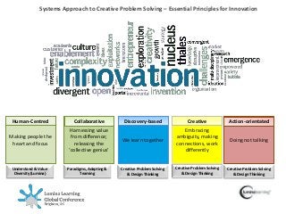 © Lumina Learning. All rights reserved.
Systems Approach to Creative Problem Solving – Essential Principles for Innovation
Making people the
heart and focus
Human-Centred
Embracing
ambiguity, making
connections, work
differently
Creative
Harnessing value
from difference;
releasing the
‘collective genius’
Collaborative
Doing not talking
Action-orientated
We learn together
Discovery-based
Understand & Value
Diversity (Lumina)
Paradigms, Adapting &
Teaming
Creative Problem Solving
& Design Thinking
Creative Problem Solving
& Design Thinking
Creative Problem Solving
& Design Thinking
 