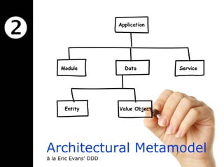 11
Architectural Metamodel
Application
Module Data Service
Entity Value Object
à la Eric Evans' DDD
 
