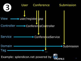 12
User
ConferenceController
user/register.gsp
…
Conference Submission
Submission
View
Controller
Service ConferenceService
Domain
Tag
Example: splendicon.net powered by
 