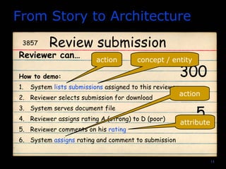 14
From Story to Architecture
Review submission
Reviewer can…
How to demo:
1. System lists submissions assigned to this reviewer
2. Reviewer selects submission for download
3. System serves document file
4. Reviewer assigns rating A (strong) to D (poor)
5. Reviewer comments on his rating
6. System assigns rating and comment to submission
300
3857
5
concept / entityaction
attribute
action
 