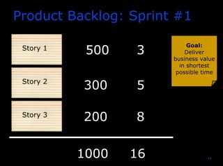 19
Product Backlog: Sprint #1
Story 1 Goal:
Deliver
business value
in shortest
possible time
500 3
Story 2
300 5
Story 3
200 8
1000 16
 