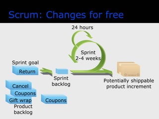 20
Scrum: Changes for free
Cancel
Gift wrap
Return
Sprint
2-4 weeks
Return
Sprint goal
Sprint
backlog
Potentially shippable
product increment
Product
backlog
CouponsGift wrap
Coupons
Cancel
24 hours
 