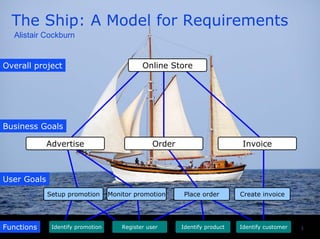 3
The Ship: A Model for Requirements
Online Store
Advertise Order Invoice
Identify promotion Register user
Setup promotion Monitor promotion Place order Create invoice
Business Goals
User Goals
Alistair Cockburn
Overall project
Functions Identify product Identify customer
 