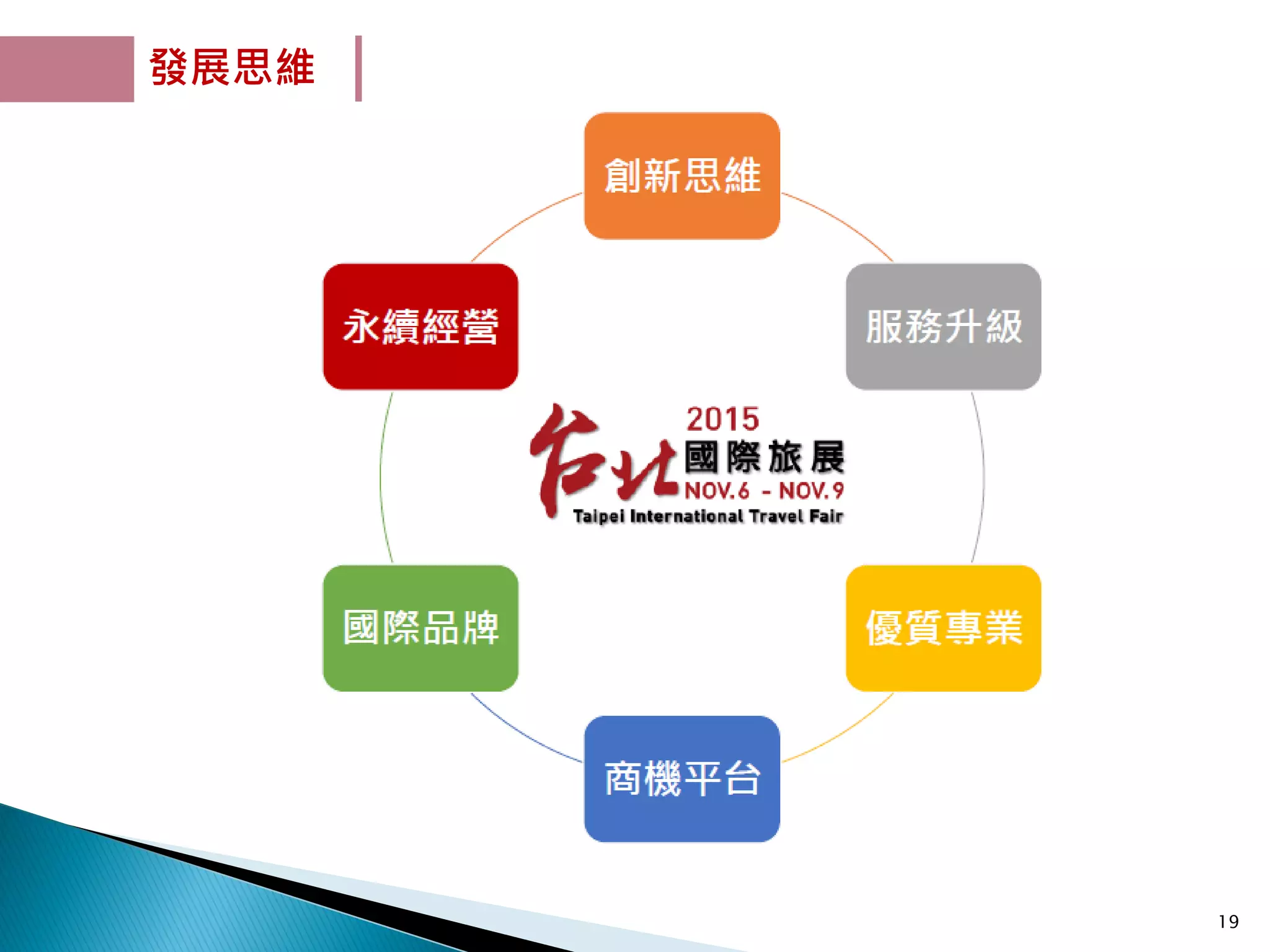 發展思維
口碑效益
19
 