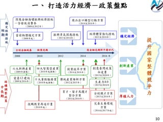 10
一、 打造活力經濟－政策盤點
六大新興產業
（2009年推動）
四大智慧型產業
（2010年起推動）
2008 2010 2012 2014 2016 年
全球金融風暴 歐債危機 後金融危機新平庸世代
穩
定
經
濟
措
施
短
期
結
構
調
整
政
策
中
長
期
十大重點服務業
（2010年起推動）
創業拔萃方案
（2014至2018年）
傳統產業維新方案
（2012至2015年）
提
升
國
家
整
體
競
爭
力
穩定經濟
創新產業
厚植人力
創意臺灣政策
白皮書
（2015至2020年）
生產力4.0
（2015至2024年）
技職教育再造計畫
（2010年起）
育才、留才及攬才
整合方案
（2014至2016年）
完善生養環境
方案
（2016至2017年起）
全球競才方案
（2015至2016年）
因應金融海嘯振興經濟措施
－含發放消費券
（2008至2012年）
當前物價穩定方案
（2008年起）
振興景氣因應措施
（2013至2014年）
經濟體質強化措施
（2015至2018年）
商品出口轉型行動方案
（2014至2016年）
愛臺12 建設
（2009至2016年）
 