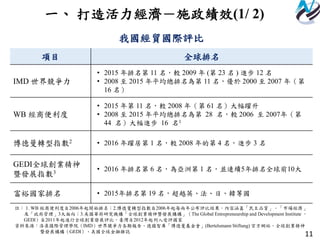 11
一、 打造活力經濟－施政績效(1/ 2)
項目 全球排名
IMD 世界競爭力
• 2015 年排名第 11 名，較 2009 年 (第 23 名 ) 進步 12 名
• 2008 至 2015 年平均總排名為第 11 名，優於 2000 至 2007 年（第
16 名）
WB 經商便利度
• 2015 年第 11 名，較 2008 年（第 61 名）大幅躍升
• 2008 至 2015 年平均總排名為第 28 名，較 2006 至 2007年（第
44 名）大幅進步 16 名1
博德曼轉型指數2 • 2016 年躍居第 1 名，較 2008 年的第 4 名，進步 3 名
GEDI全球創業精神
暨發展指數3
• 2016 年排名第 6 名，為亞洲第 1 名，並連續5年排名全球前10大
富裕國家排名 • 2015年排名第 19 名，超越英、法、日、韓等國
註： 1. WB 經商便利度自2006年起開始排名；2.博德曼轉型指數自2006年起每兩年公布評比結果，內容涵蓋「民主品質」、「市場經濟」
及「政府管理」3大面向；3.美國華府研究機構「全球創業精神暨發展構構」（The Global Entrepreneurship and Development Institute ，
GEDI）自2011年起進行全球創業發展評比，臺灣自2012年起列入受評國家
資料來源：洛桑國際管理學院（IMD）世界競爭力各期報告、德國智庫「博德曼基金會」(Bertelsmann Stiftung) 官方網站、全球創業精神
暨發展構構（GEDI）、美國全球金融雜誌
我國經貿國際評比
 