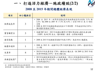 12
一、 打造活力經濟－施政績效(2/2)
項目 四小龍排名 說明
經濟成長率 3
• 2008 至 2015 年，世界貿易量成長率及經濟成長率分別為 3.1% 與
3.2%，較 2000 至 2007 年（7.3% 及 4.5% ）分別下降 4.1 及 1.3 個百
分點
• 2008 至 2015 年我國經濟成長受出口下滑影響，平均成長率為 2.81%，
惟仍優於香港的 2.64%
實質購買力 3
• 依據 IMF 估計，2015 年我國以購買力平價計算的每人國內生產毛額
（GDP）為 46,783 美元，優於韓國，與英、法等歐洲國家
痛苦指數 1 • 2008 至 2015 年我國痛苦指數平均為 5.58%，為亞洲四小龍最低
物價年增率 1
• 2008 至 2015 年，我國平均 CPI 年增率僅略升至 1.08%，遠低於其他
三小龍
失業率 4
• 2015年平均失業率為 3.78%，雖居四小龍之末，惟 2009 至 2015 年的
失業率降幅達 2.07%，居四小龍之冠
非典型就業＊
1
• 2013年我國非典型就業人口相對為低，部分工時及臨時性就業勞工比
重分別為3.2%及 2.4%，遠低於韓國（11.1%及22.4%）、新加坡
（10.0%及6.5%）
2008 至 2015 年期間總體經濟表現
註：非典型就業資料未包含香港資料
資料來源：行政院主計總處、各國官方網站、IMF綱站、勞動部
 