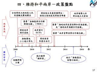 17
2008 年2014 20162010 2012
兩岸簽訂
ECFA
施行「推動募兵
制暫行條例」
開放陸生來臺修讀學位、
採認大陸地區高等教育學歷
兩岸領導人於
新加坡正式會面
全面開放大陸地區人民
來臺觀光團進團出
四、維持和平兩岸－政策盤點
執行國軍
「精粹案」
開放陸客
來臺自由行
造艦捍衛
主權
推動實施
小三通正常化
開放兩岸
海空直航
簽署「海峽兩岸投資保障和促進協議」
及「海峽兩岸海關合作協議」
兩
岸
交
流
簽署「金融監理合作瞭
解備忘錄」（MOU）
國
防
安
全
簽署「兩岸貨幣清算合作備忘錄」
 