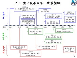 19
2012年松山機場與首爾金
浦航線開航
2010年
松山機場與上海虹橋、東京
羽田航線開航
觀光大國行動
方案
（2015至2018年）
五、 強化友善國際－政策盤點
2008 2010 2011 2014 2016
年
2012 201520132009
區
域
合
作
活
路
外
交
2013年
臺日簽署漁業協議
2013年
簽署臺紐經濟合作協定
2010年建立臺灣國
際人道援助平臺
2015年
南海和平倡議
2014年
臺印農業技術合作協定
2012年
東海和平倡議
2011年
簽署臺日投資保障
協議
觀
光
升
級
2009年起
參加睽違38年的世界衛生大會
（WHA）
2013年
簽署臺星經濟夥伴協定
2015年
臺菲漁業事務
執法合作協定
2013年
列席睽違42年之國際
民航組織（ICAO）
2010年加入WTO
下的政府採購協定
(GPA)
觀光拔尖領航方案
（2009至2014年）
 